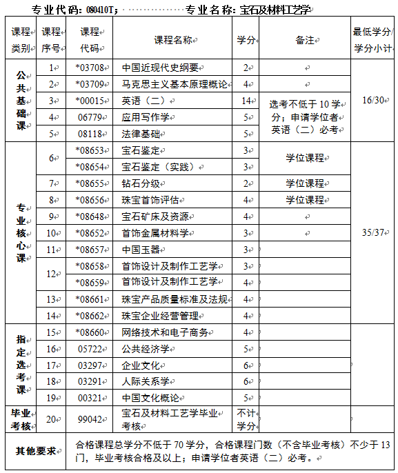 珠宝专业本科考试科目.png