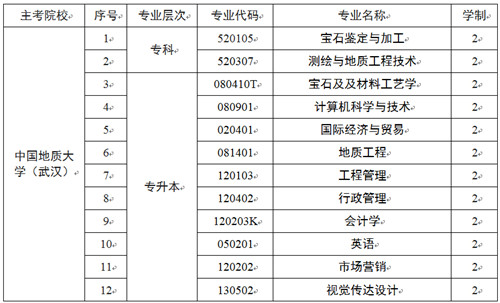 2026中国地质大学自考本科有哪些专业.jpg
